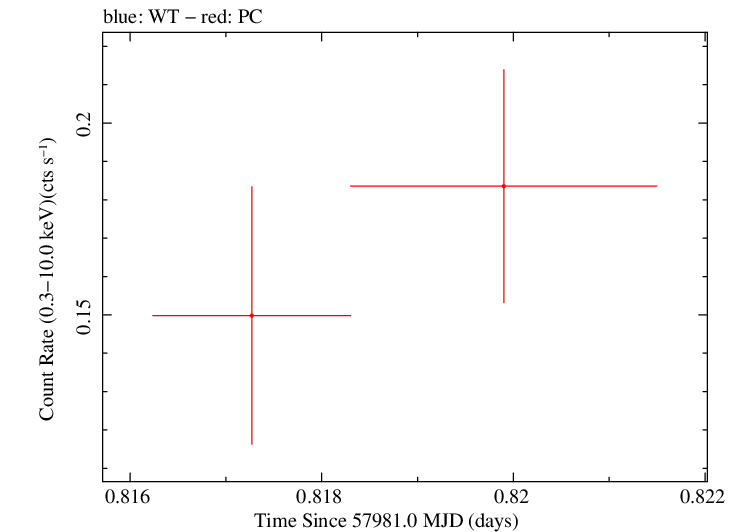 Swift light curve for Observation ID 00034758062