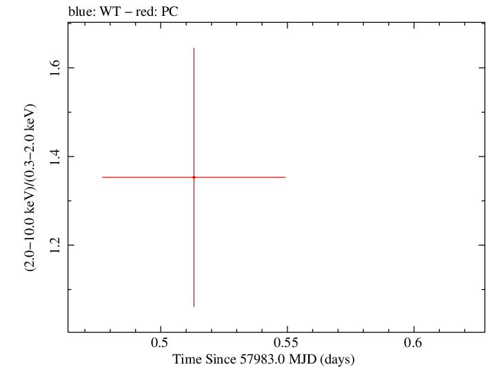Swift hardness ratio for Observation ID 00034758063