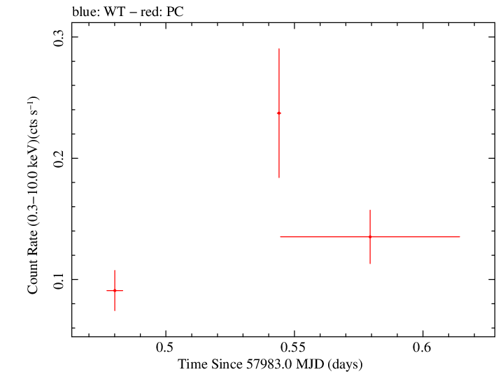 Swift light curve for Observation ID 00034758063