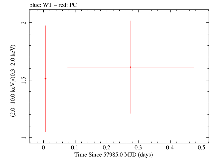 Swift hardness ratio for Observation ID 00034758064