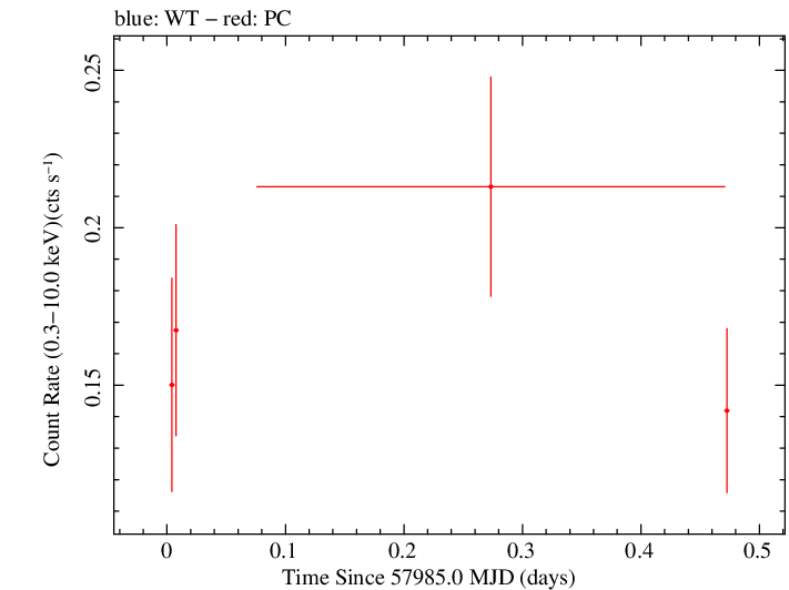 Swift light curve for Observation ID 00034758064