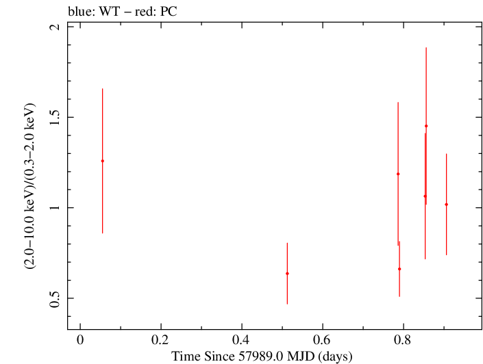 Swift hardness ratio for Observation ID 00034758066