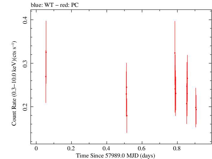 Swift light curve for Observation ID 00034758066