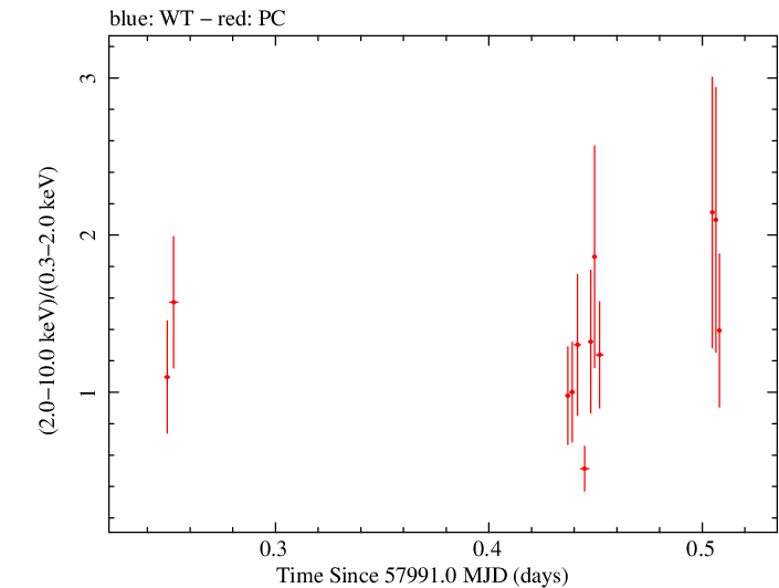 Swift hardness ratio for Observation ID 00034758067