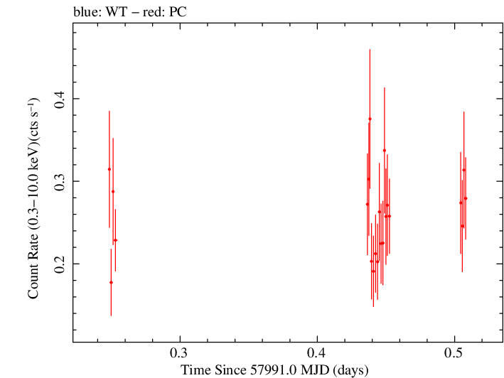 Swift light curve for Observation ID 00034758067