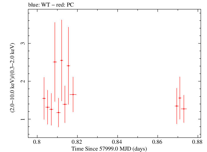 Swift hardness ratio for Observation ID 00034758069