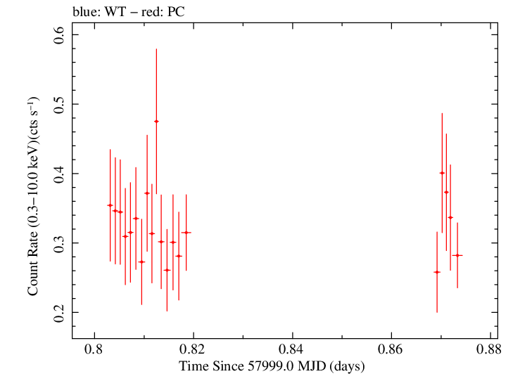 Swift light curve for Observation ID 00034758069