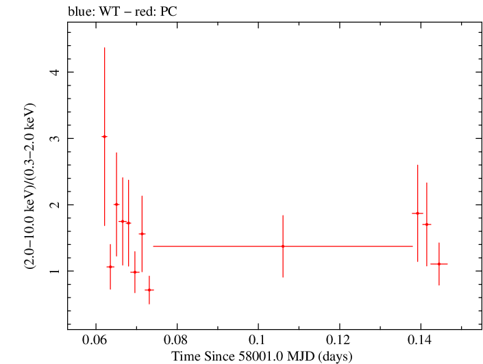 Swift hardness ratio for Observation ID 00034758070