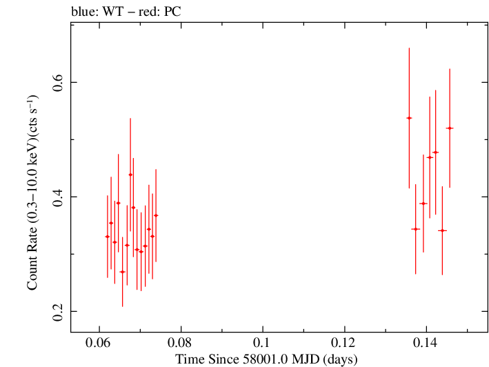 Swift light curve for Observation ID 00034758070