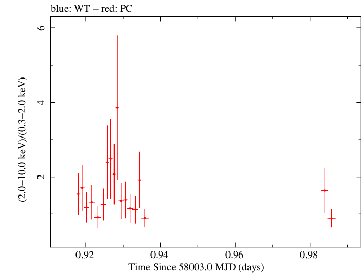 Swift hardness ratio for Observation ID 00034758071
