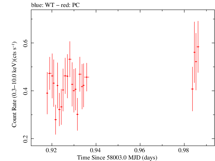 Swift light curve for Observation ID 00034758071