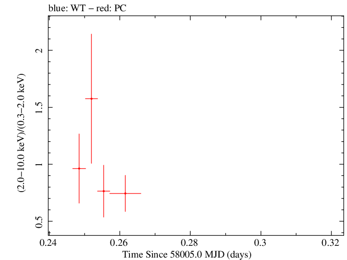 Swift hardness ratio for Observation ID 00034758072