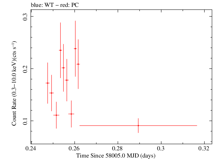 Swift light curve for Observation ID 00034758072