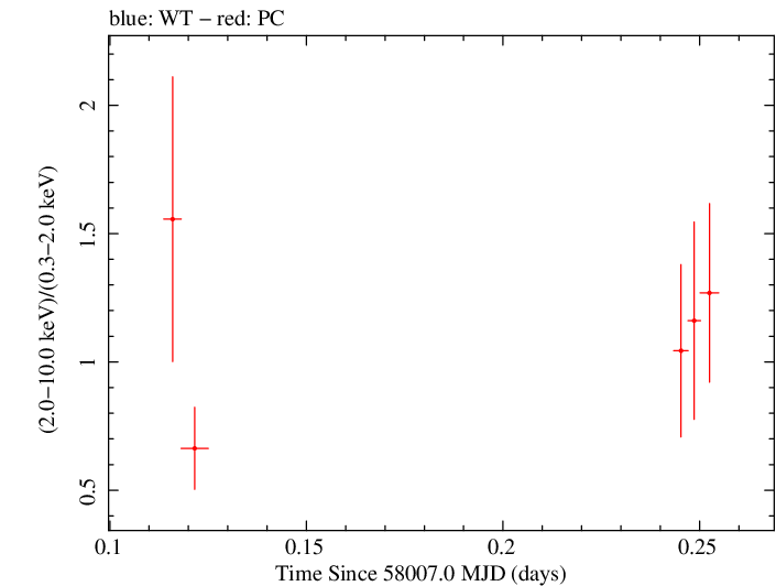 Swift hardness ratio for Observation ID 00034758073