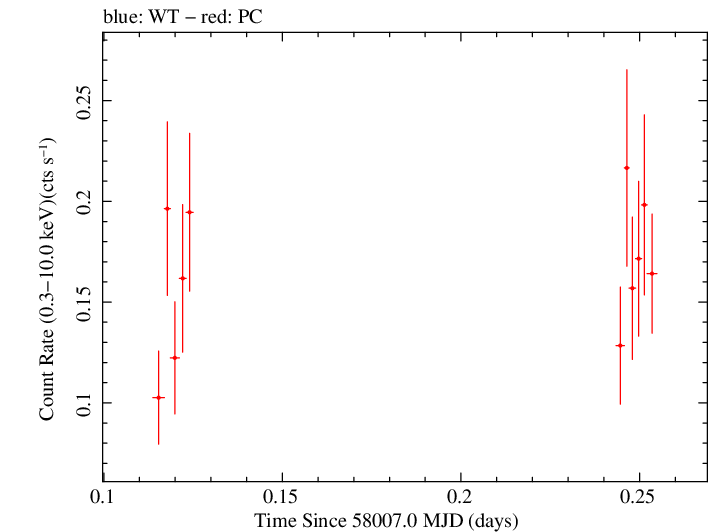 Swift light curve for Observation ID 00034758073