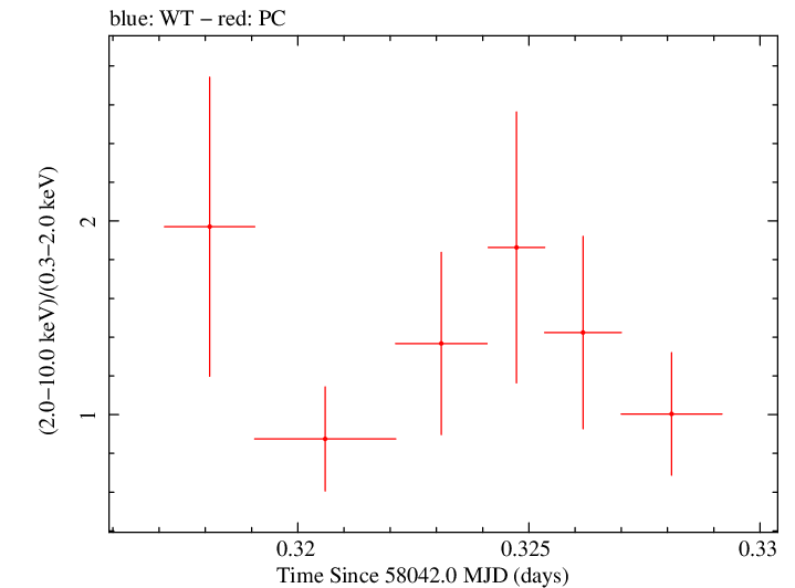 Swift hardness ratio for Observation ID 00034758075