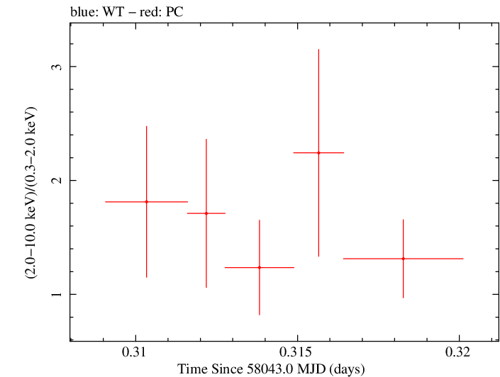 Swift hardness ratio for Observation ID 00034758076
