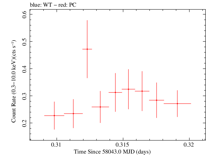 Swift light curve for Observation ID 00034758076