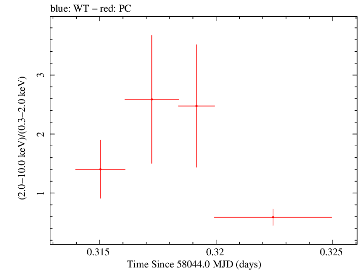 Swift hardness ratio for Observation ID 00034758077