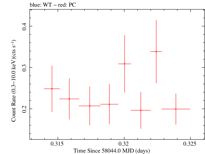 Swift light curve for Observation ID 00034758077