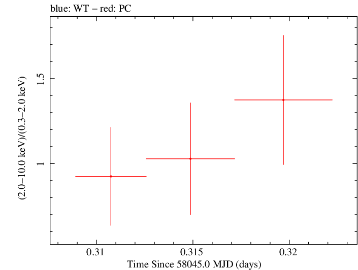 Swift hardness ratio for Observation ID 00034758078