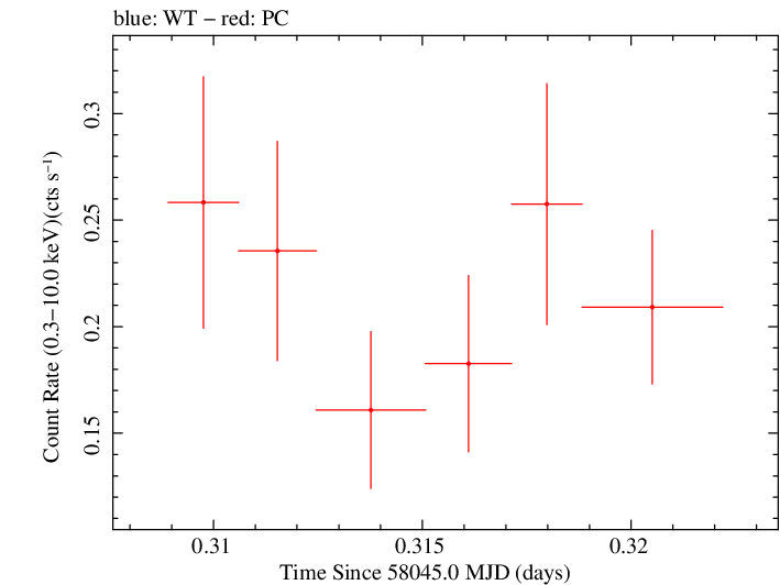 Swift light curve for Observation ID 00034758078