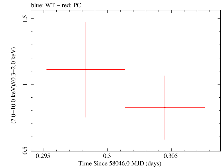 Swift hardness ratio for Observation ID 00034758079