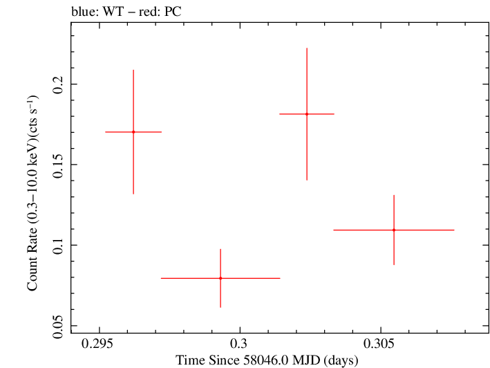 Swift light curve for Observation ID 00034758079