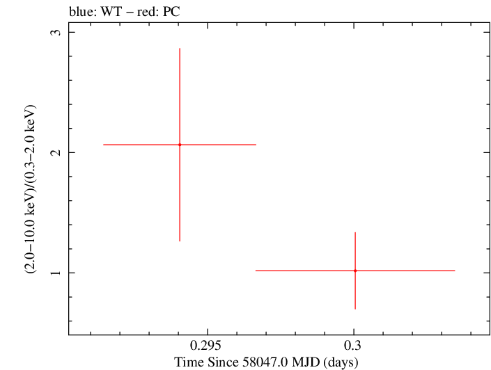 Swift hardness ratio for Observation ID 00034758080