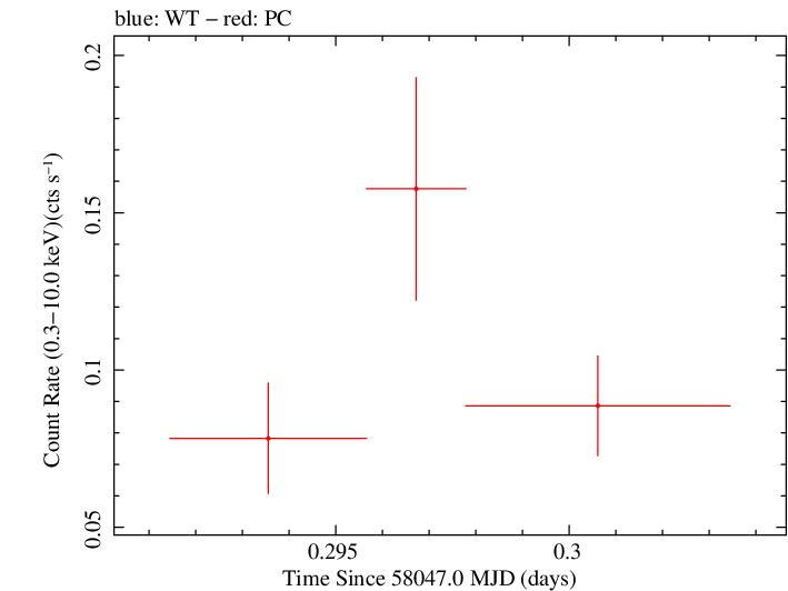 Swift light curve for Observation ID 00034758080
