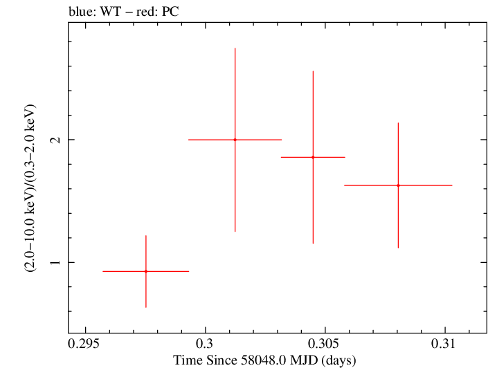 Swift hardness ratio for Observation ID 00034758081