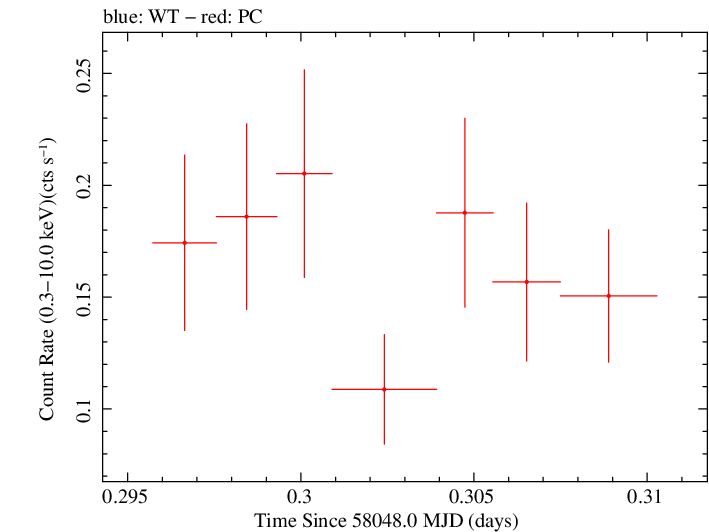 Swift light curve for Observation ID 00034758081