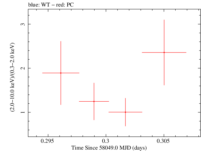 Swift hardness ratio for Observation ID 00034758082