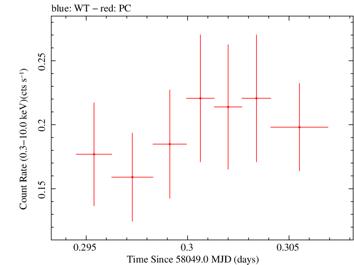 Swift light curve for Observation ID 00034758082