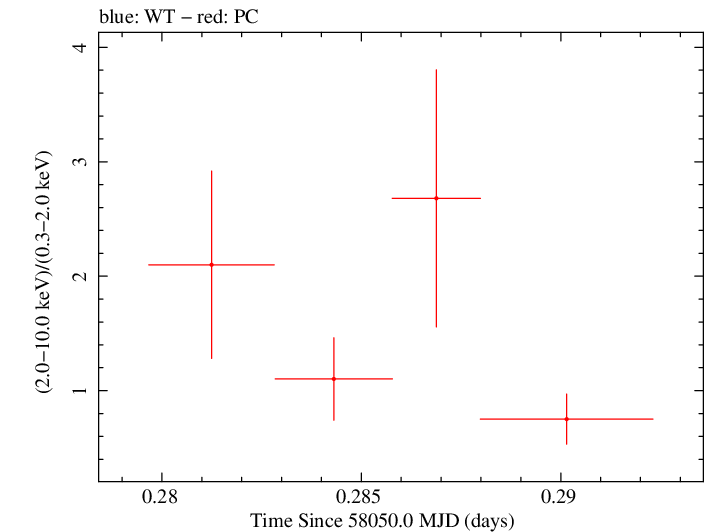 Swift hardness ratio for Observation ID 00034758083