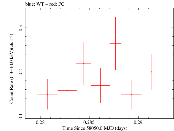 Swift light curve for Observation ID 00034758083