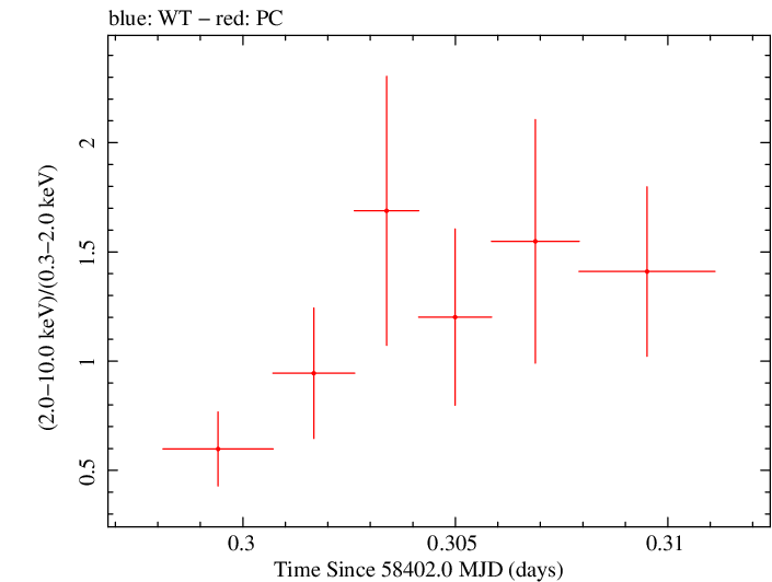 Swift hardness ratio for Observation ID 00034758084