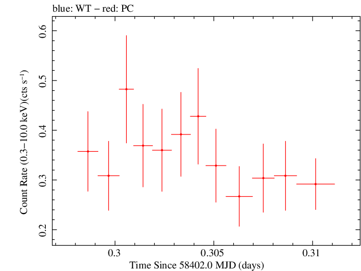Swift light curve for Observation ID 00034758084