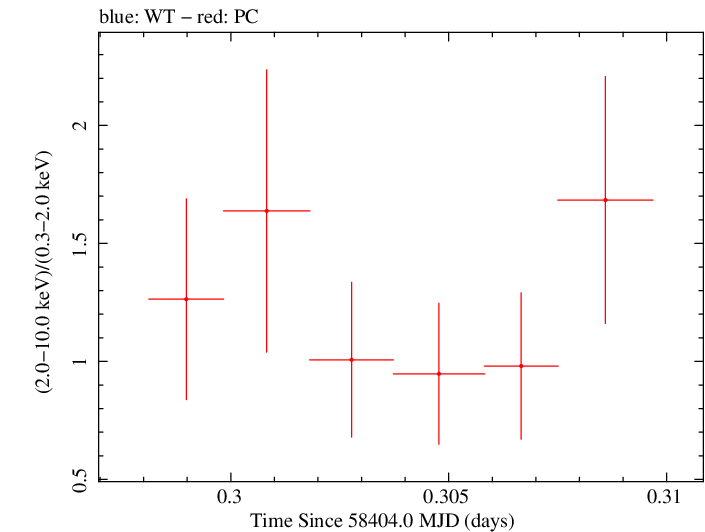 Swift hardness ratio for Observation ID 00034758085