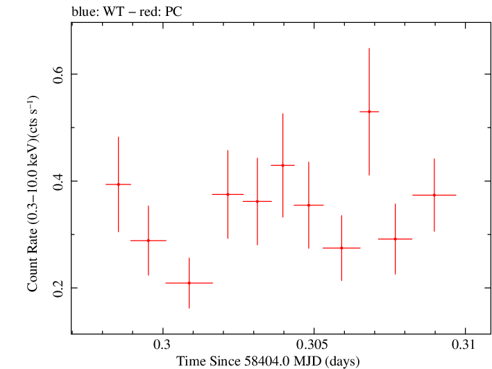 Swift light curve for Observation ID 00034758085