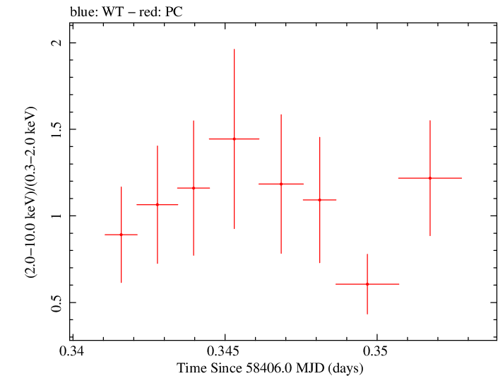 Swift hardness ratio for Observation ID 00034758086