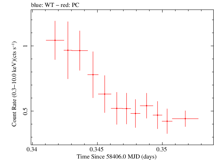 Swift light curve for Observation ID 00034758086