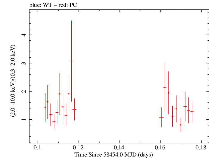 Swift hardness ratio for Observation ID 00034758087