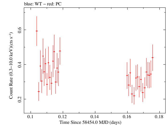 Swift light curve for Observation ID 00034758087