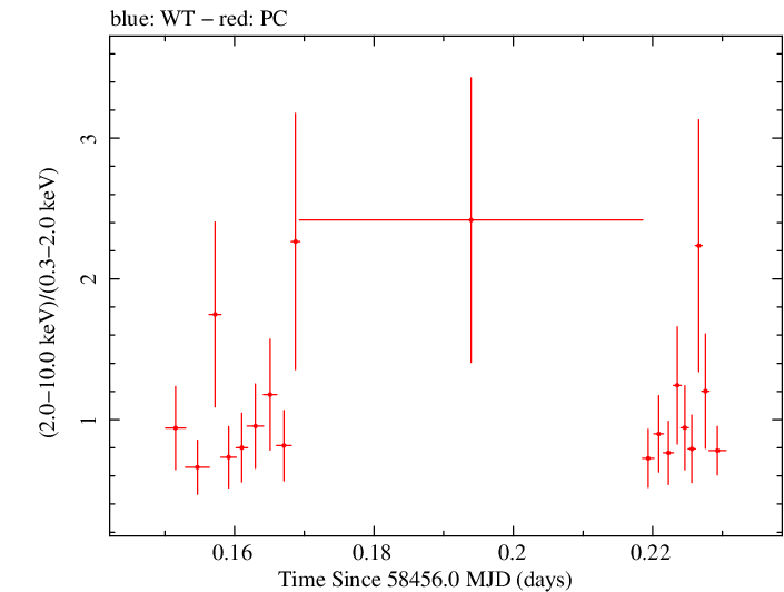 Swift hardness ratio for Observation ID 00034758088