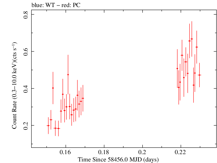 Swift light curve for Observation ID 00034758088
