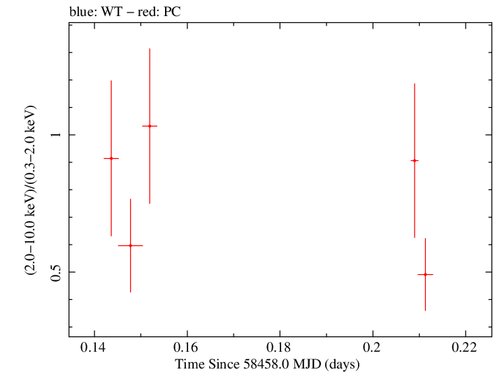 Swift hardness ratio for Observation ID 00034758089