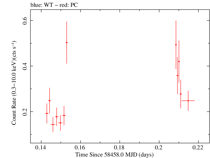 Swift light curve for Observation ID 00034758089