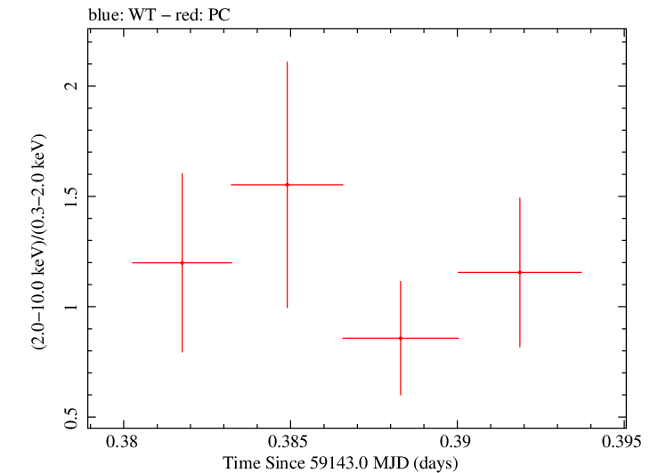 Swift hardness ratio for Observation ID 00034758090