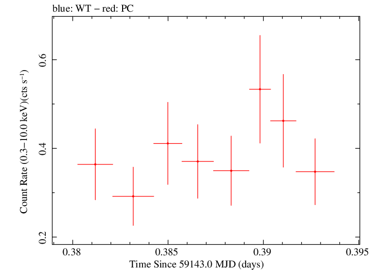 Swift light curve for Observation ID 00034758090